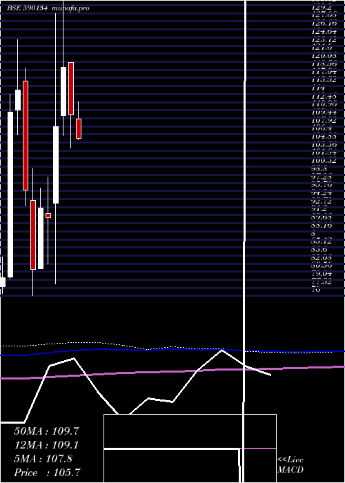  monthly chart Madrasfert