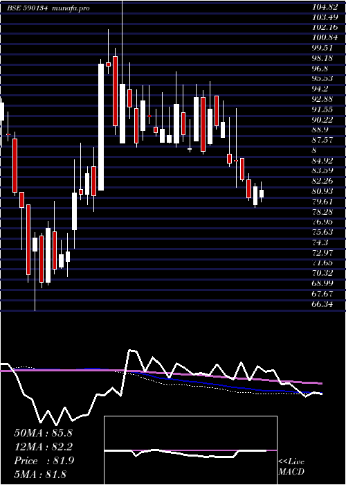  weekly chart Madrasfert