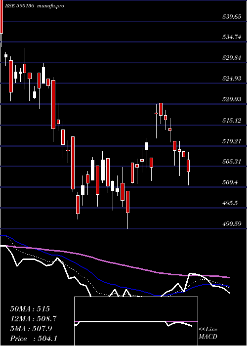  Daily chart Kotakbketf