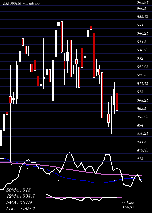  weekly chart Kotakbketf