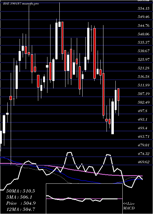  weekly chart Setfnifbk