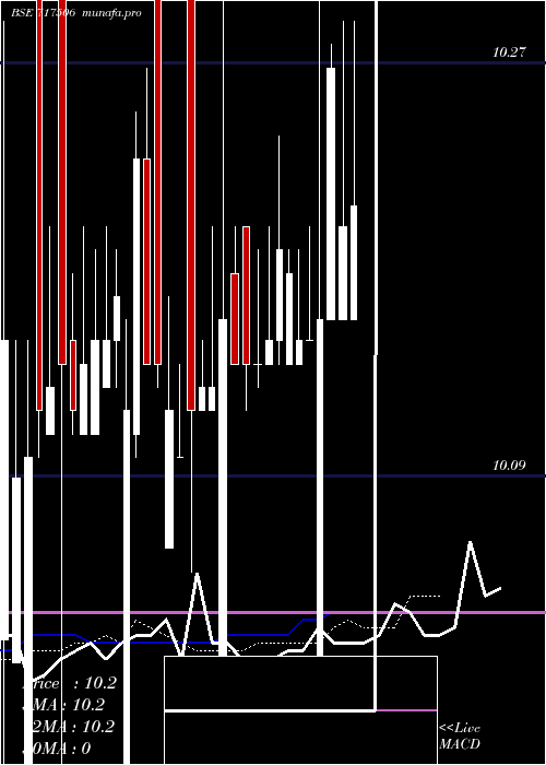  Daily chart TvsMotor