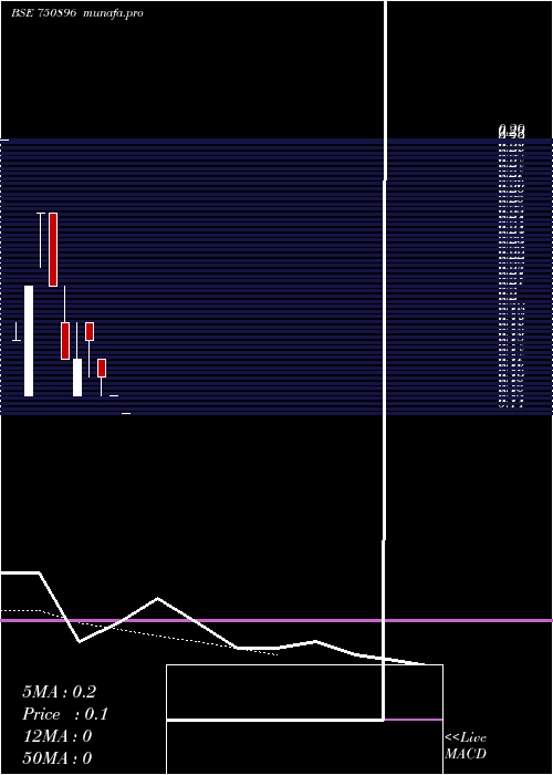  Daily chart AksharSpintex