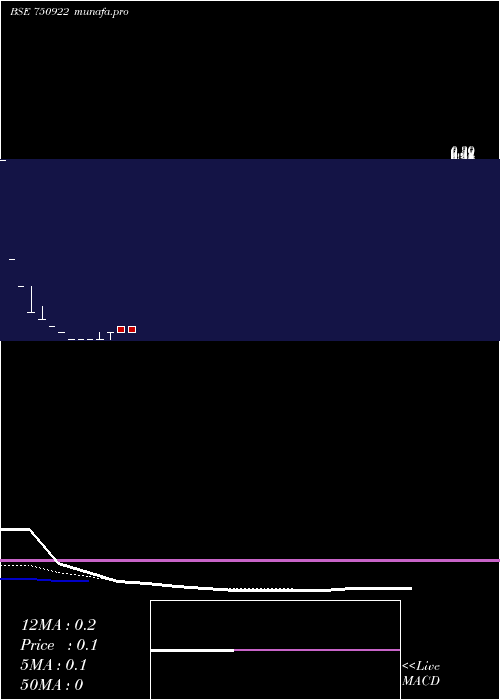 Daily chart DiligentIndustries
