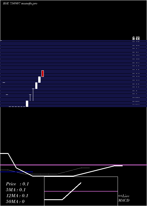  Daily chart QuasarIndia