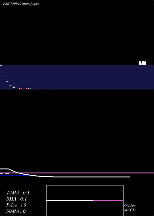  Daily chart SharanamInfraproject