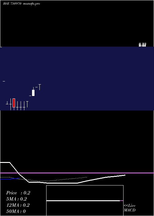 Daily chart AnnvrridhhiVentures