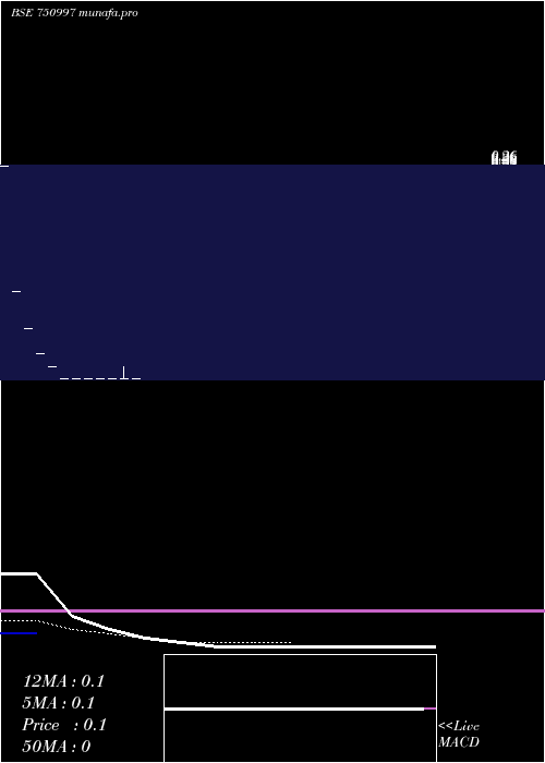  Daily chart FranklinIndustries