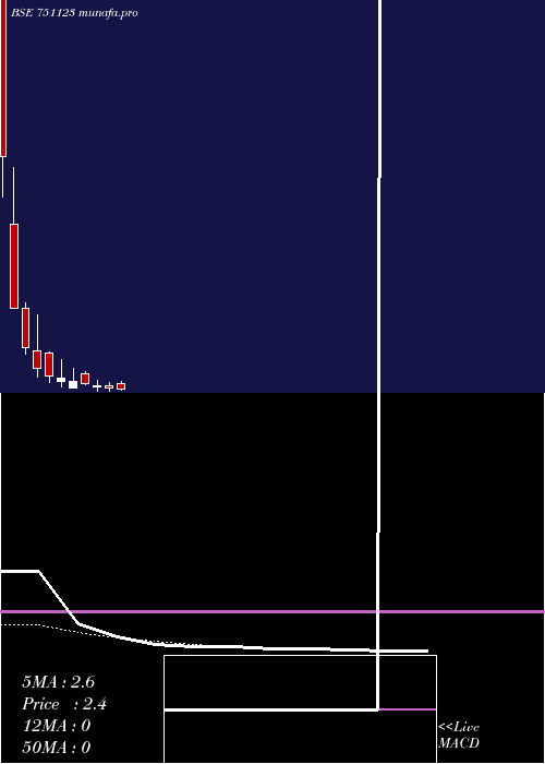  Daily chart SumeetIndustries