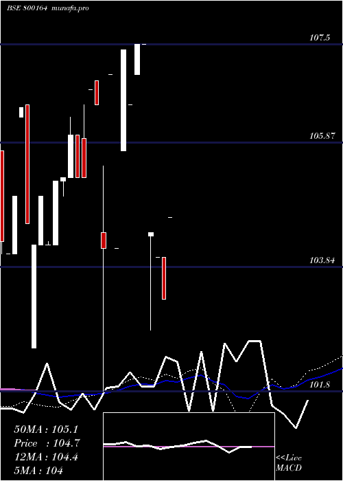 weekly chart 824goi2027