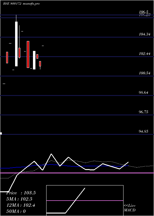  monthly chart 833goi2026