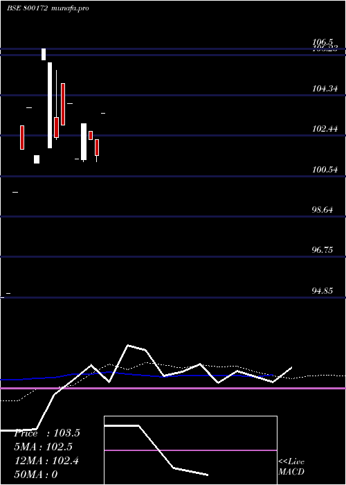  weekly chart 833goi2026