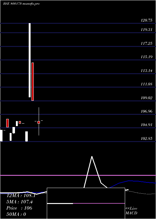 weekly chart 828goi2027