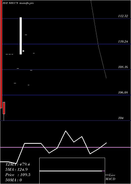  monthly chart 828goi2032