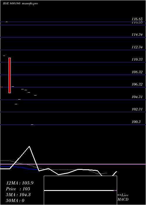  monthly chart 750goi2034