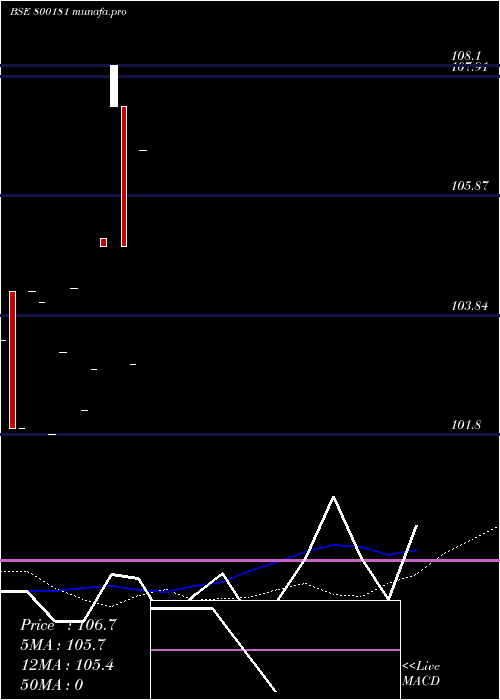  weekly chart 740goi2035