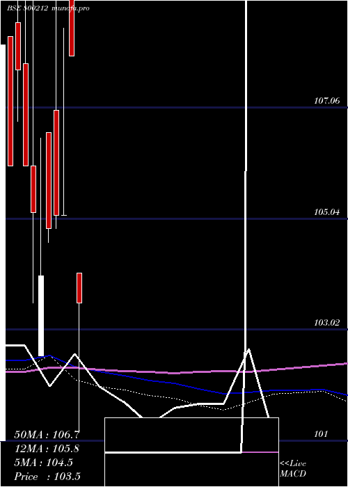  monthly chart 1018goi2026