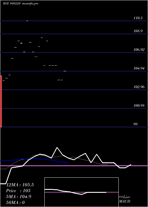 Daily chart 795goi2032