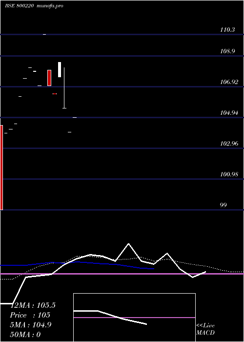  monthly chart 795goi2032