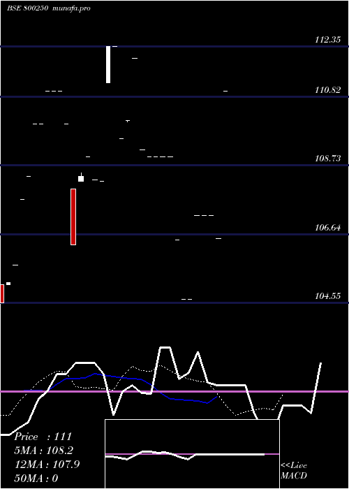 Daily chart 772gs2055