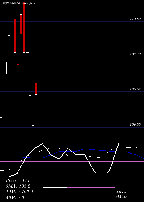 monthly chart 772gs2055