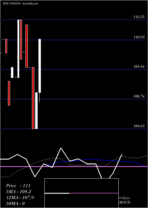weekly chart 772gs2055