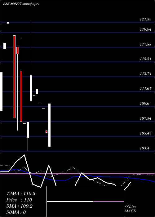 monthly chart 817goi2044