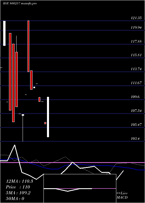  weekly chart 817goi2044