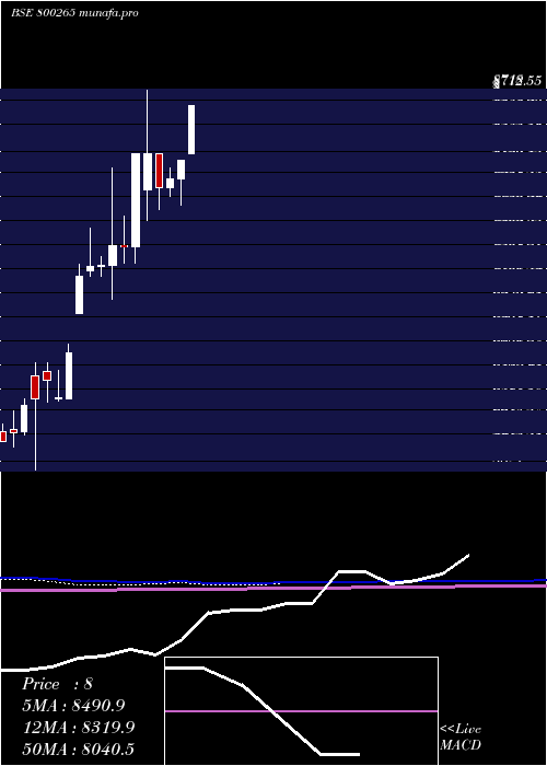  monthly chart Sgb2016iv