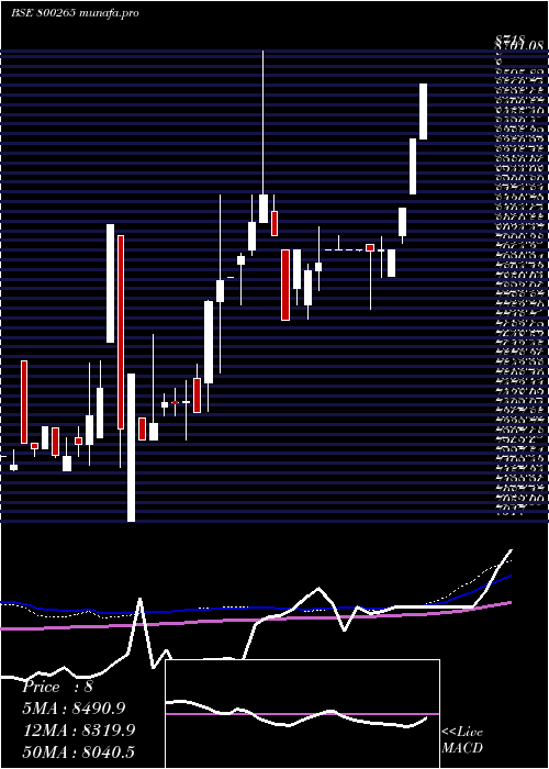  weekly chart Sgb2016iv