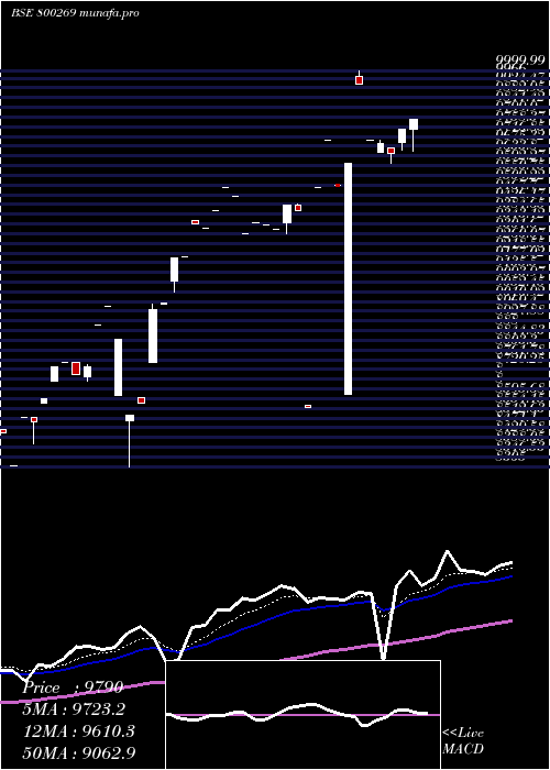  Daily chart Sgbjuly25