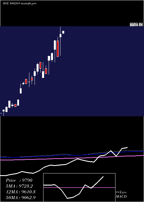 monthly chart Sgbjuly25