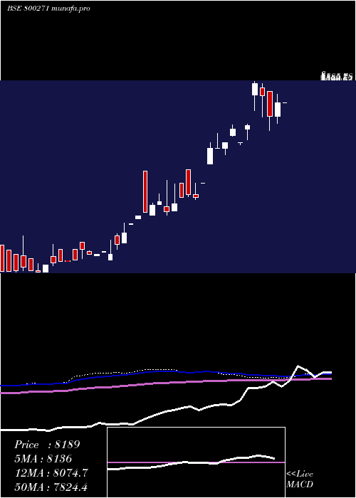  monthly chart Sgboct25a