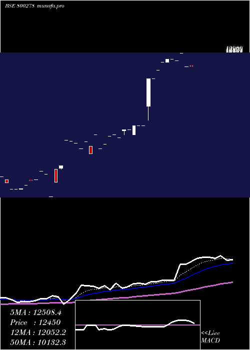 Daily chart Sgbdec25
