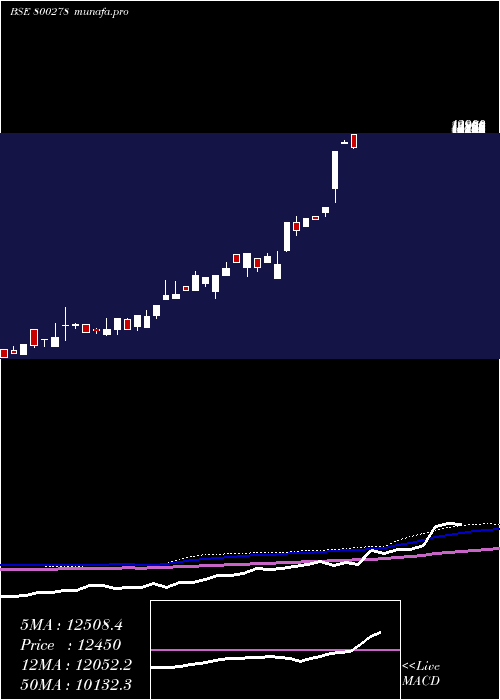 monthly chart Sgbdec25
