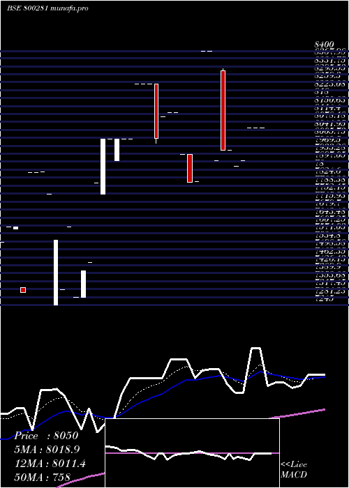  Daily chart Sgbdec25c