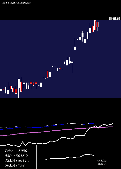  monthly chart Sgbdec25c