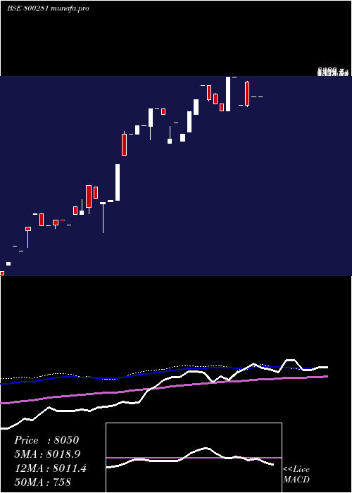  weekly chart Sgbdec25c