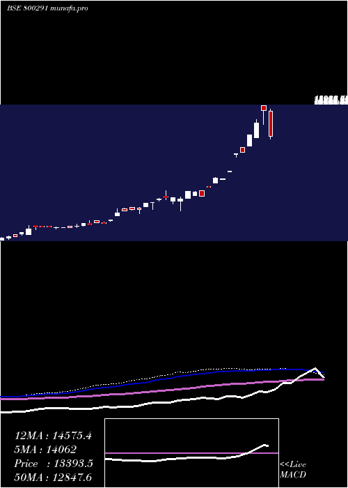  monthly chart Sgbjan27