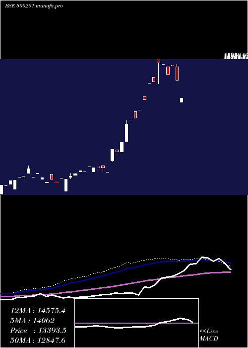  weekly chart Sgbjan27