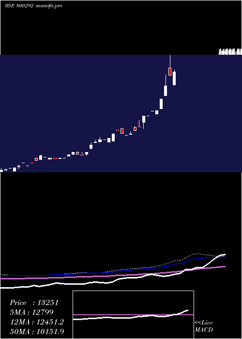 monthly chart Sgbfeb27