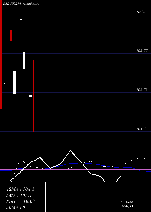  weekly chart 757goi2033