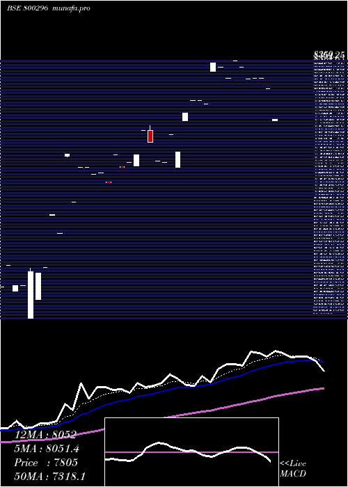  Daily chart Sgbjuly27