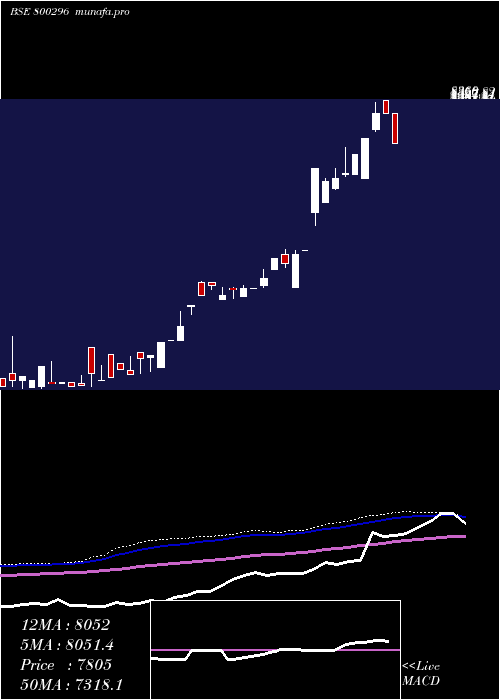  monthly chart Sgbjuly27