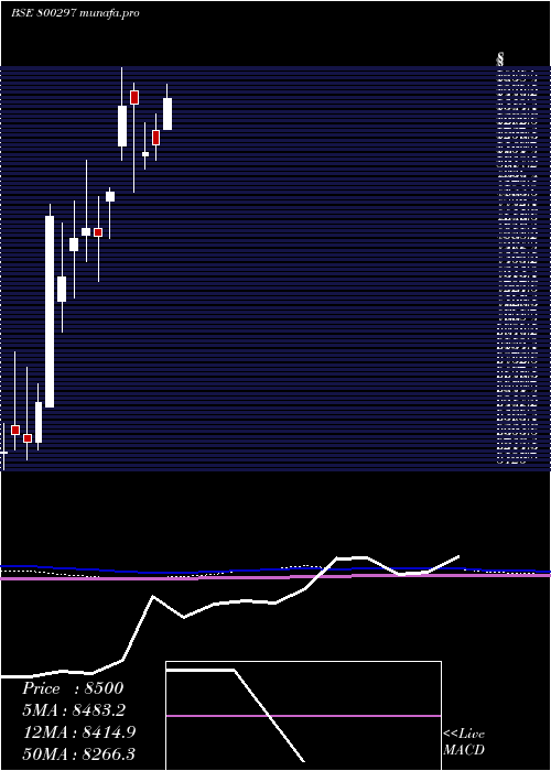  monthly chart Sgbaug27