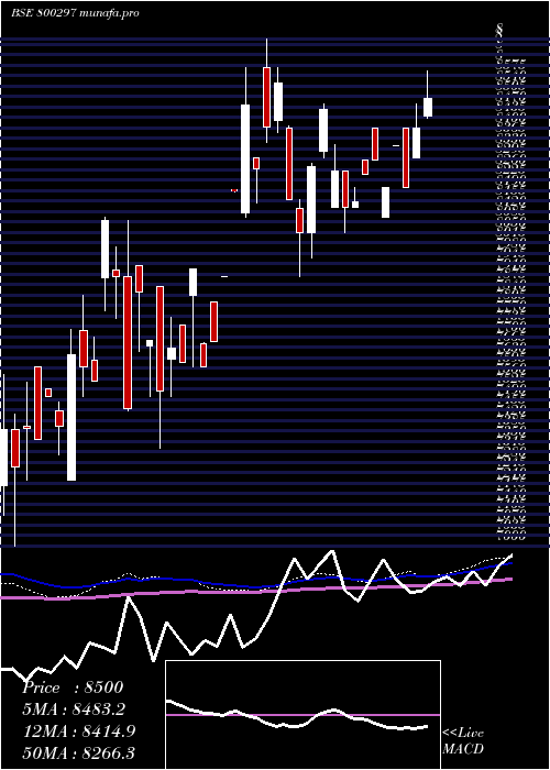  weekly chart Sgbaug27