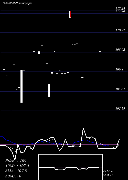 Daily chart 772goi2049