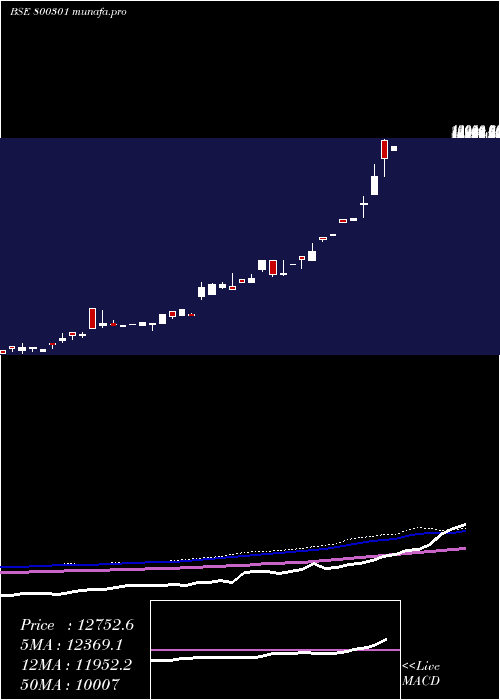 monthly chart Sgbsep27