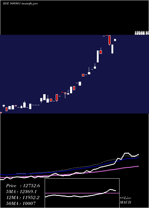 weekly chart Sgbsep27