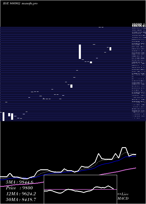  Daily chart Sgboct27